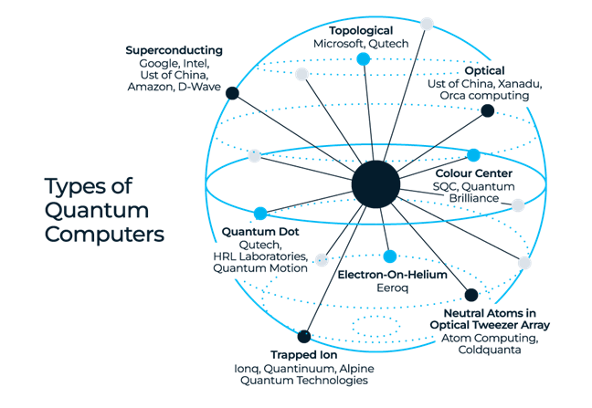 image Types of Quantum Computers