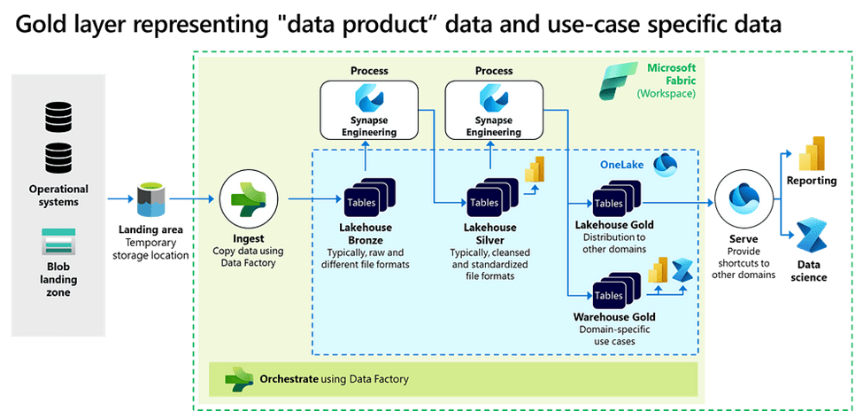 Centralised Layer Model