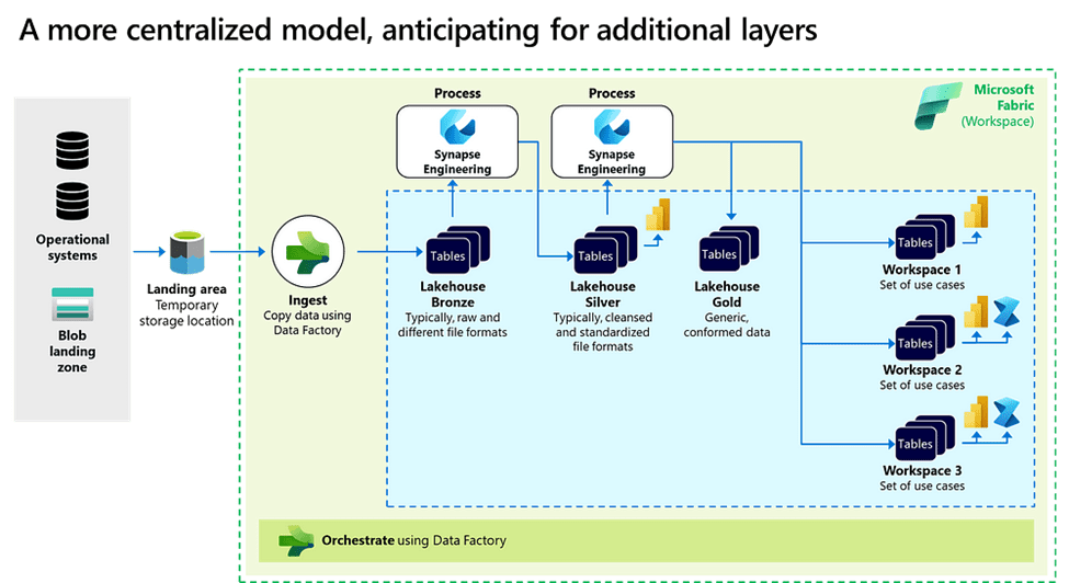 Centralized Layers model