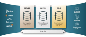 Centralized Layer Model