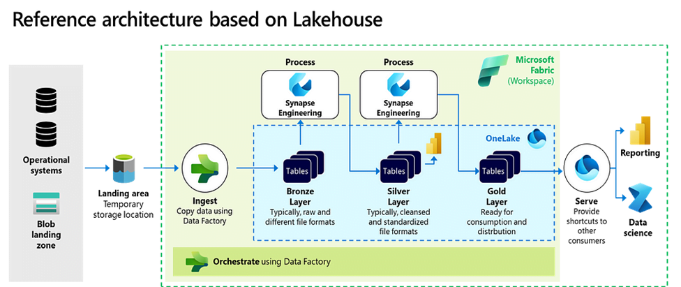 Centralized Layer Model