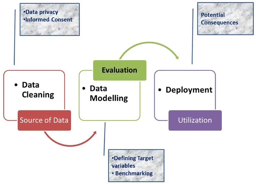 A-framework-for-data-ethics-management-in-data-science-projects Data Ethics Framework