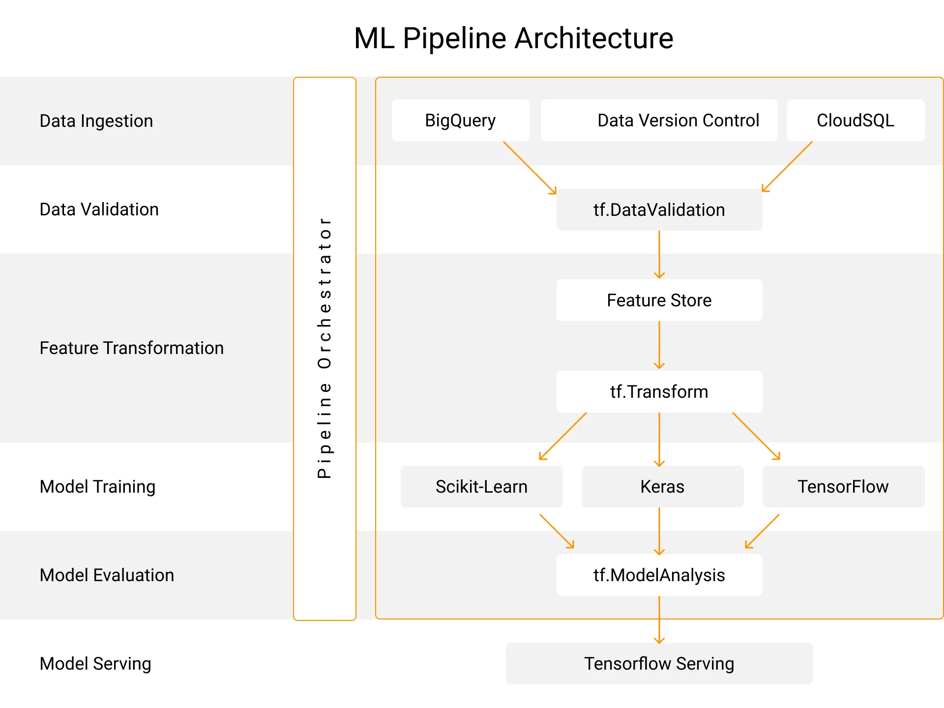 1_8Oiq_8l4DUrne1_iZgszJw ML Pipeline Architecture